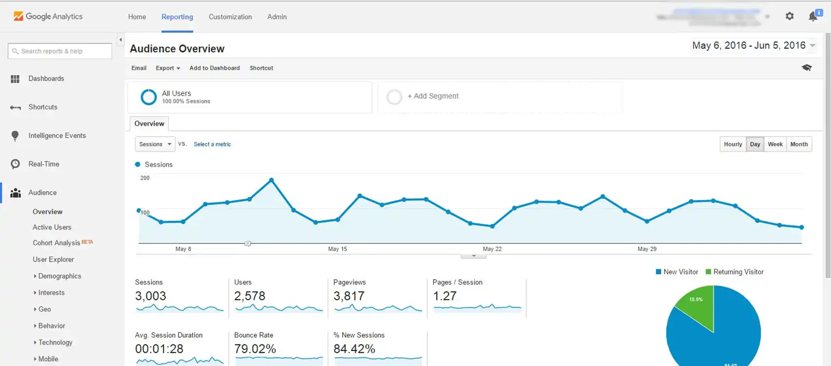 Google Analytics Reports