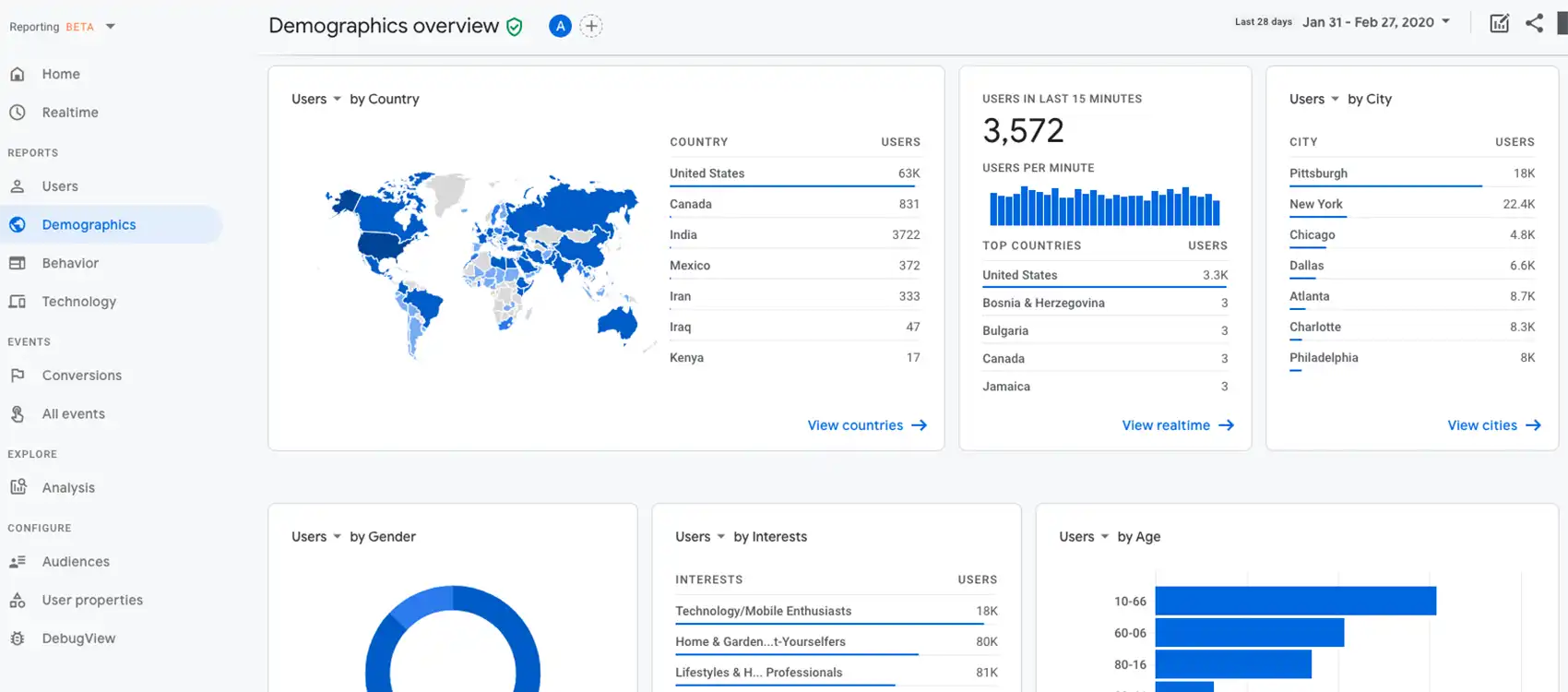 Google Analytics Data